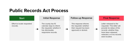 Public Records Act Flow Chart